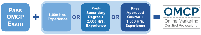 Requirements for OMCP Digital Marketing Certification