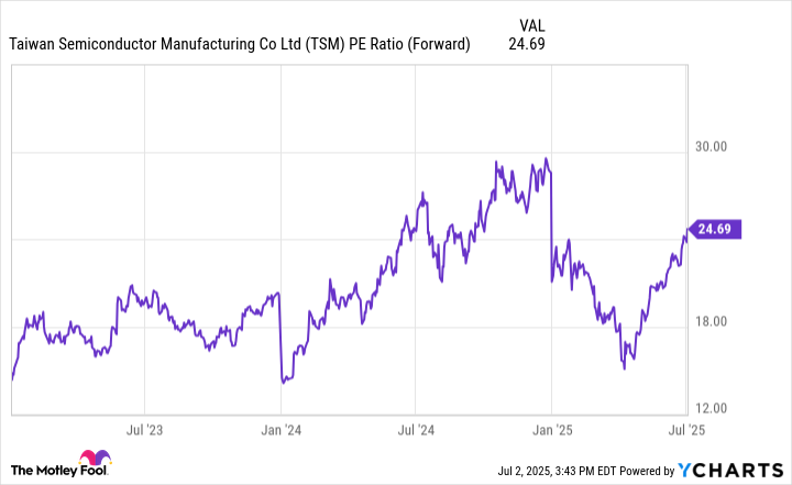 TSM PE Ratio (Forward) Chart