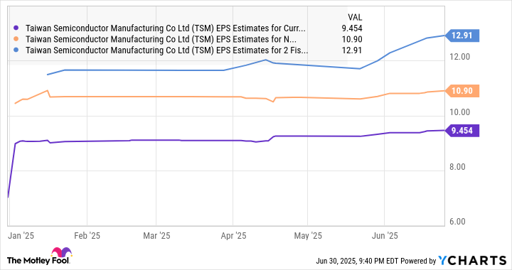 TSM EPS Estimates for Current Fiscal Year Chart