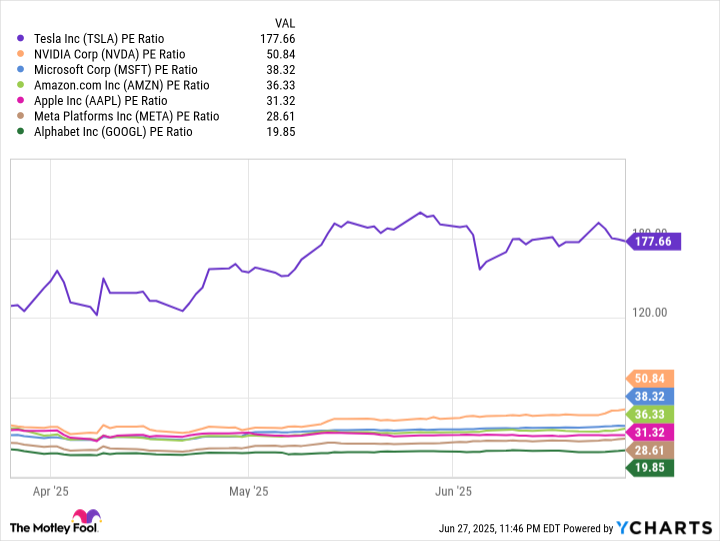 TSLA PE Ratio Chart