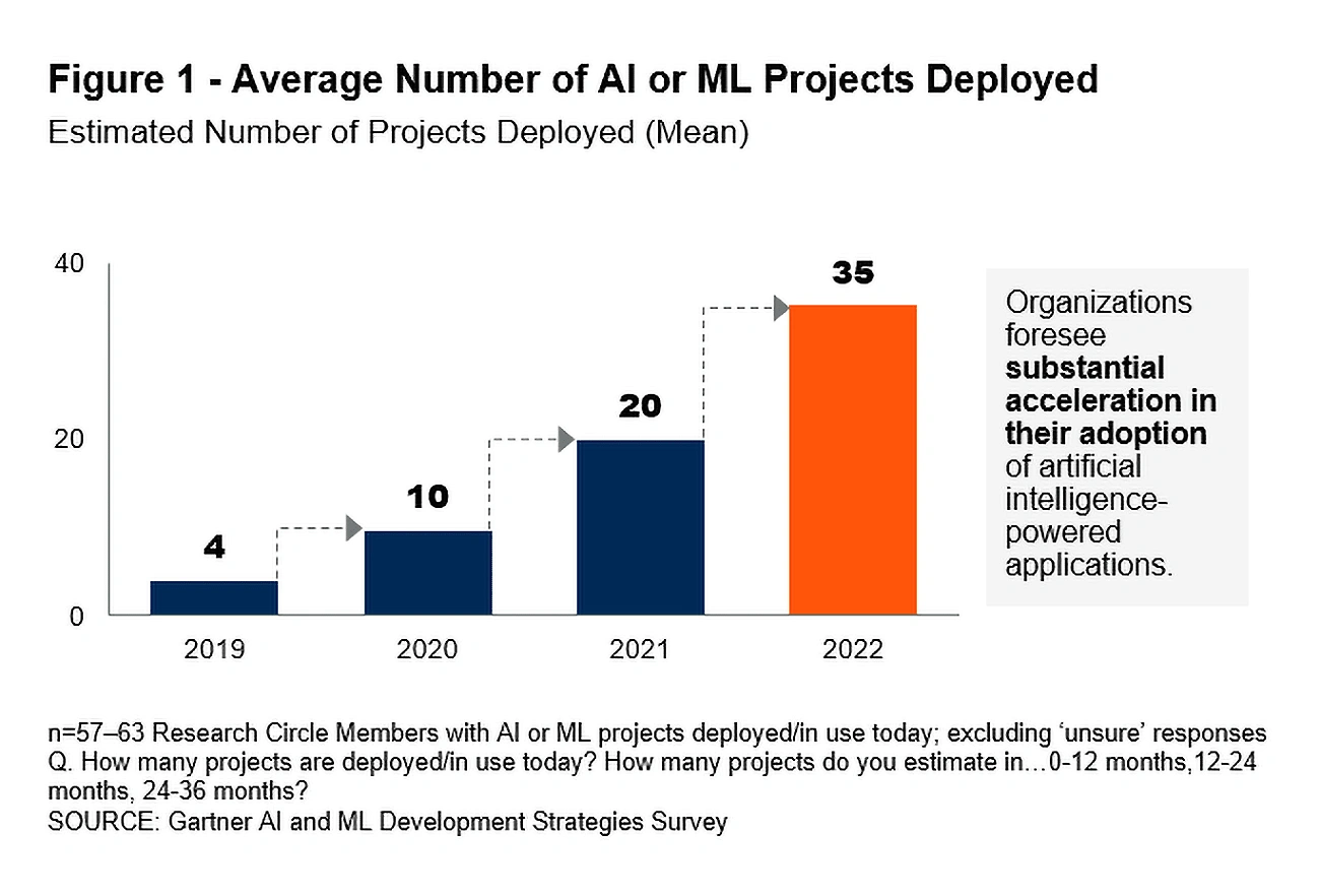 bar chart showing AI/ML growth