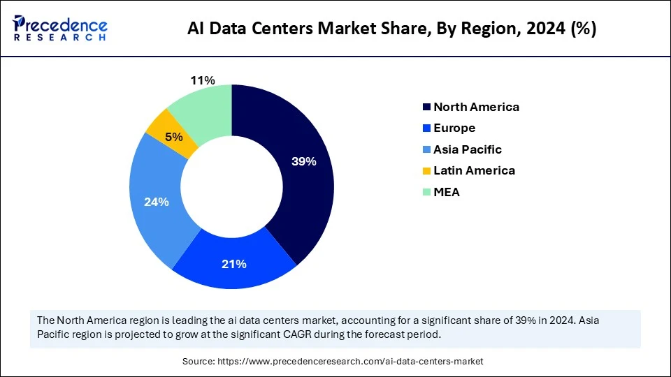 AI Data Centers Market Share, By Region, 2024 (%) AI Data Centers Market Share, By Region, 2024 (%)