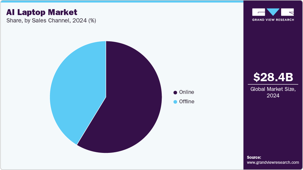 AI Laptop Market Share