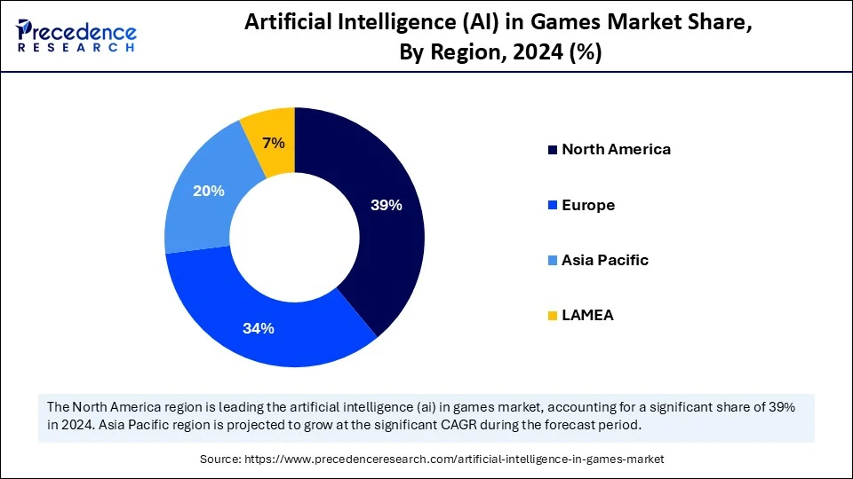 Artificial Intelligence (AI) in Games Market Share, By Region, 2024 (%) Artificial Intelligence (AI) in Games Market Share, By Region, 2024 (%)