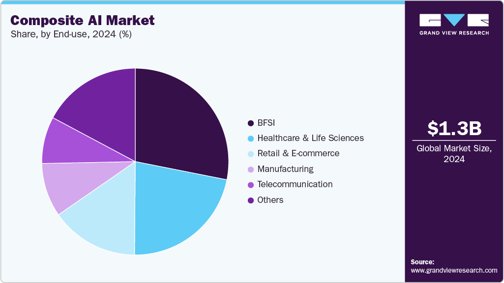 Composite AI Market Share