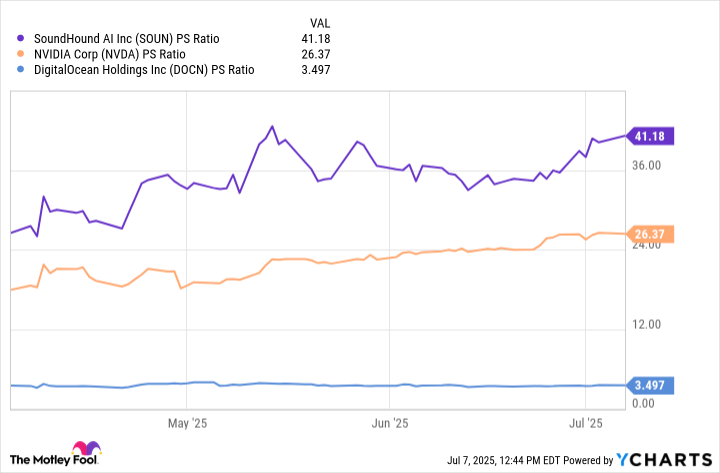 SOUN PS Ratio Chart