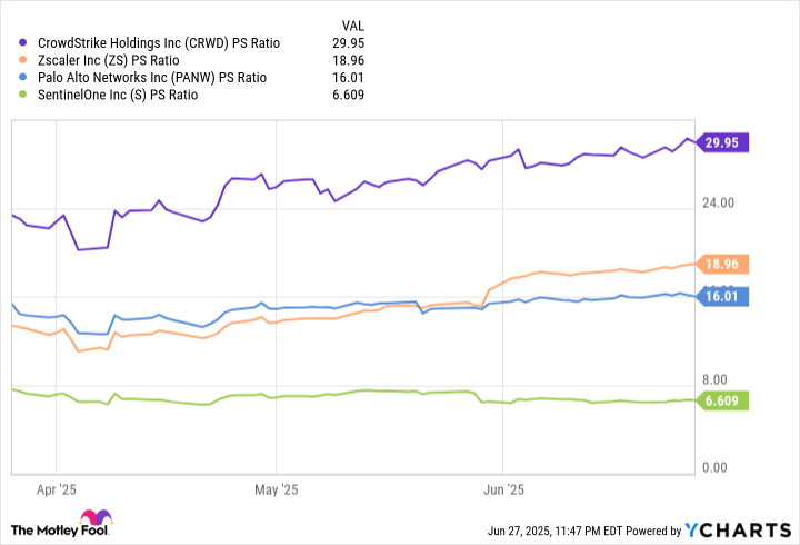 CRWD PS Ratio Chart