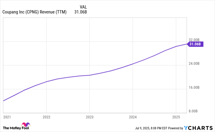 CPNG Revenue (TTM) Chart