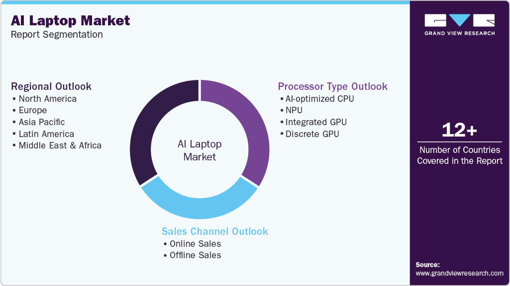 Global AI Laptop Market Report Segmentation
