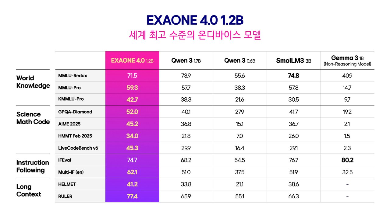 An image comparing benchmark performance of a lighter 1.2B Exaone 4.0 model (LG Group)