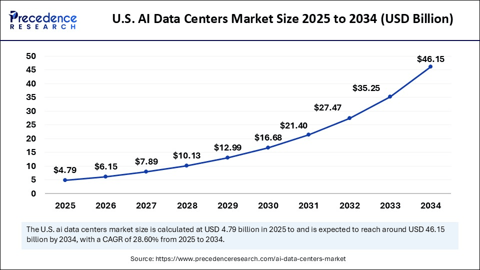U.S. AI Data Centers Market Size 2025 to 2034 U.S. AI Data Centers Market Size 2025 to 2034
