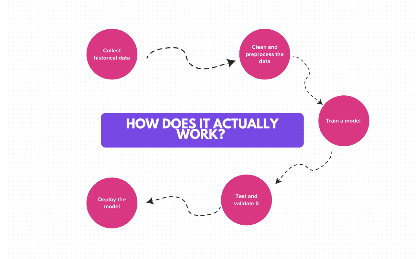 A simplified workflow for predictive analytics in healthcare.