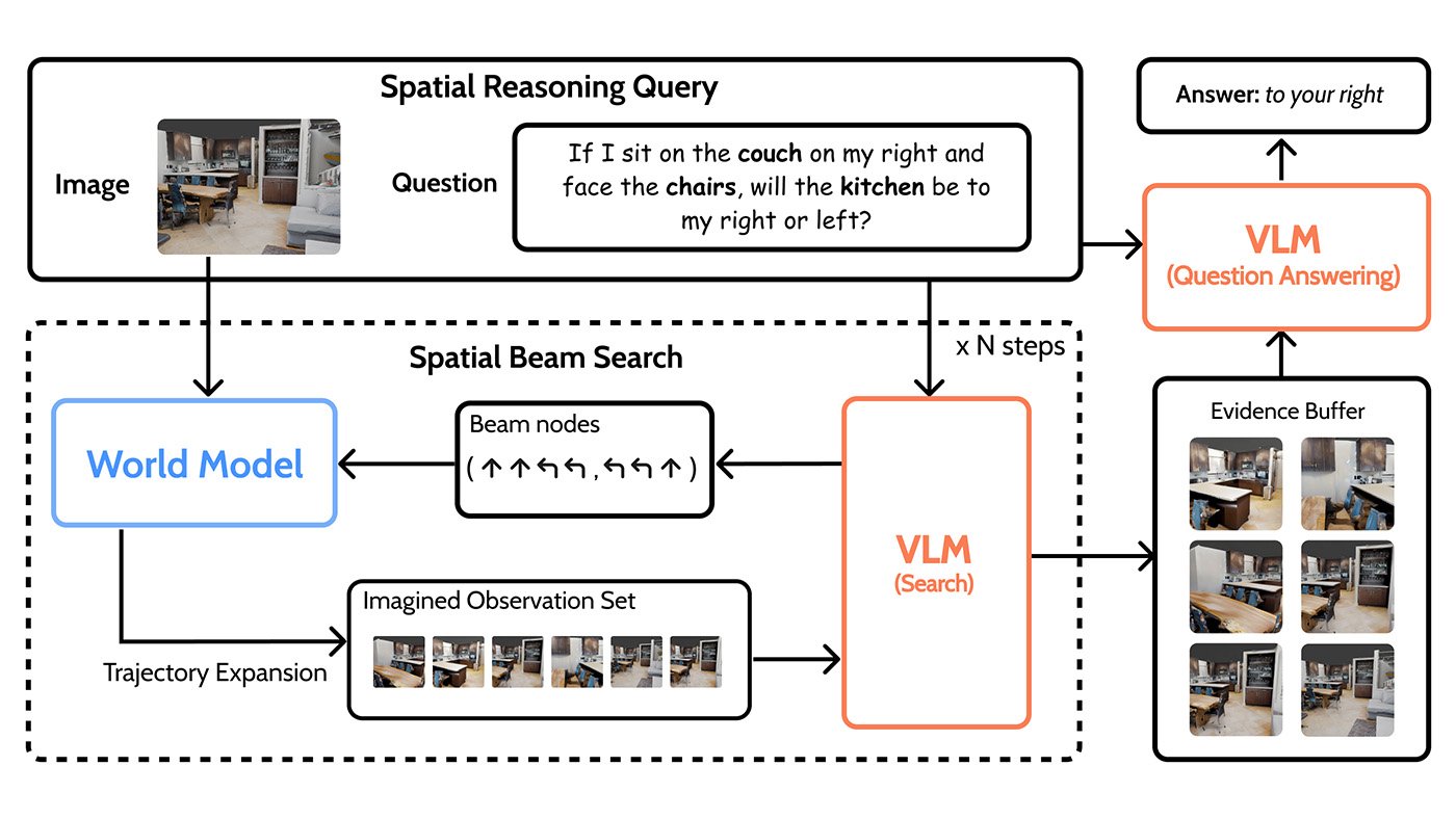 MindJourney pipeline diagram