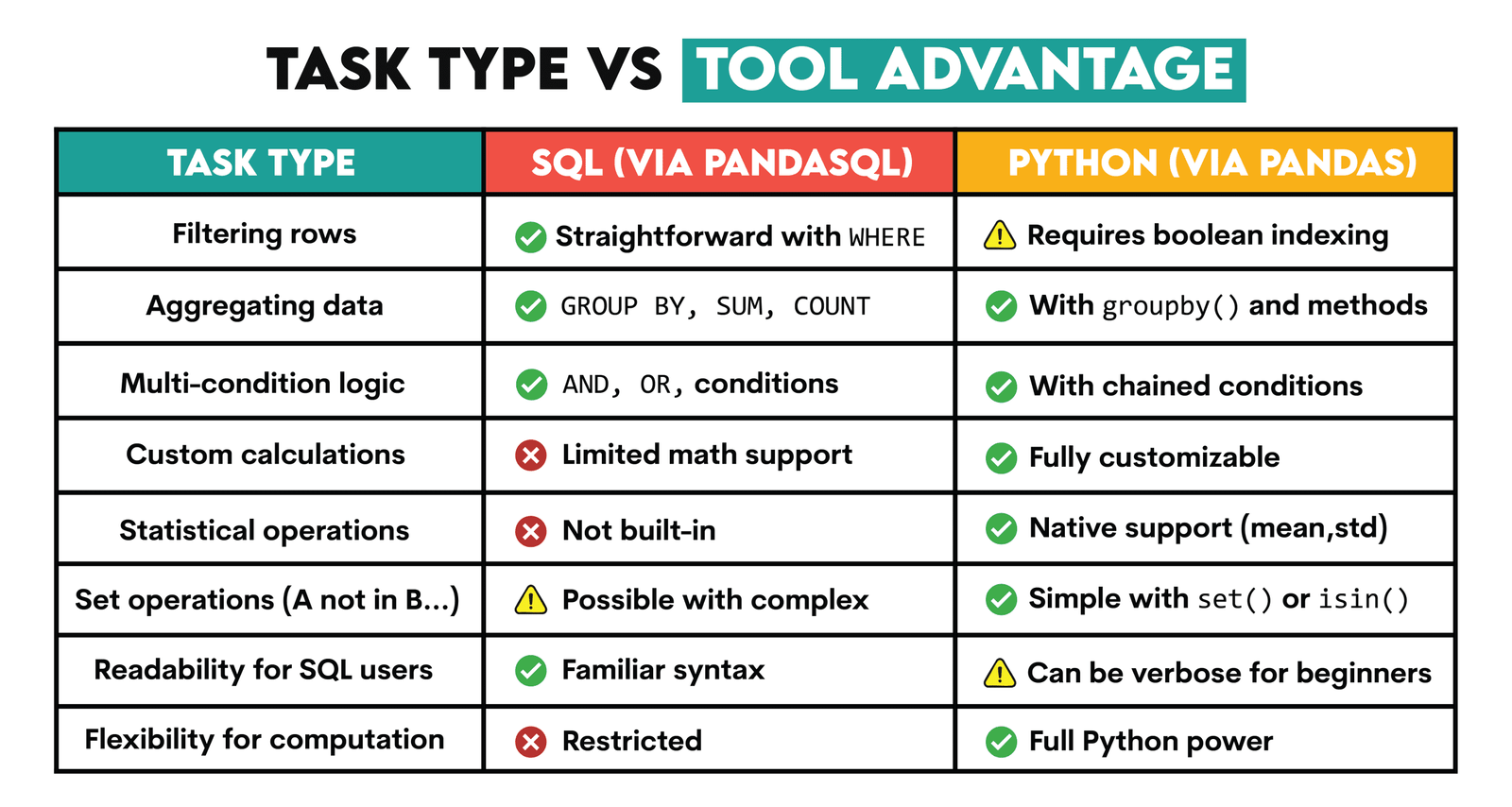 Advantages of Using Pandas and SQL Together