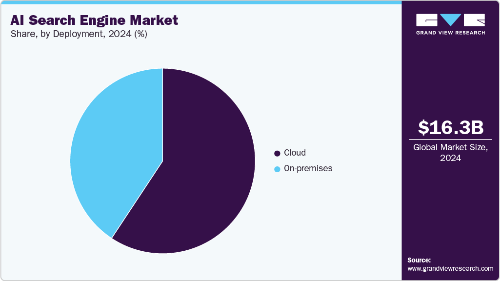 AI Search Engine Market Share