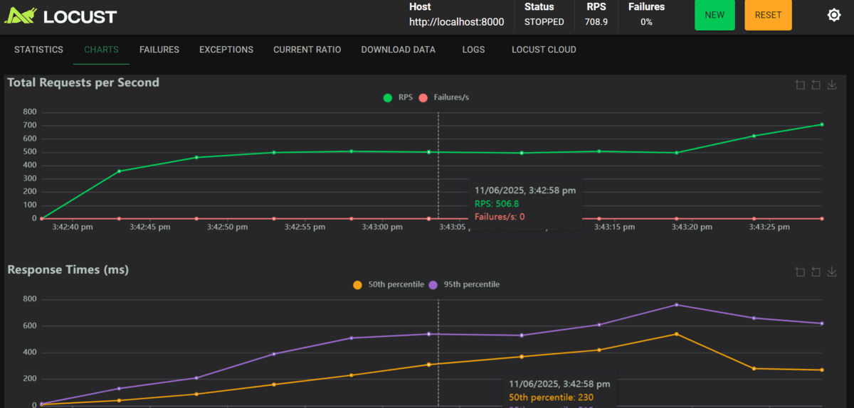 Stress Testing FastAPI Application