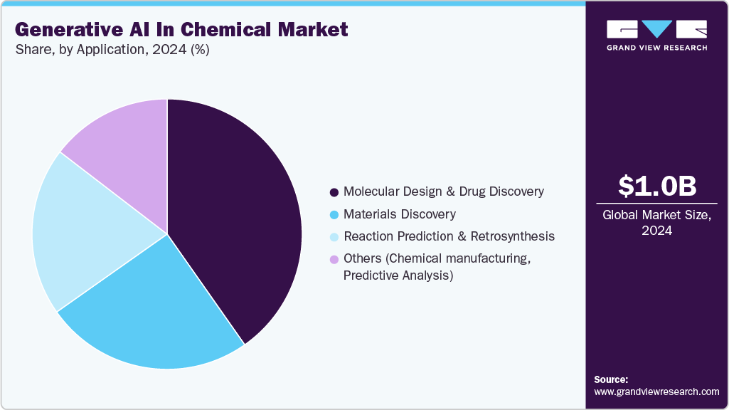 Generative AI In Chemical Market Share
