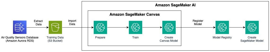 Machine learning model training workflow