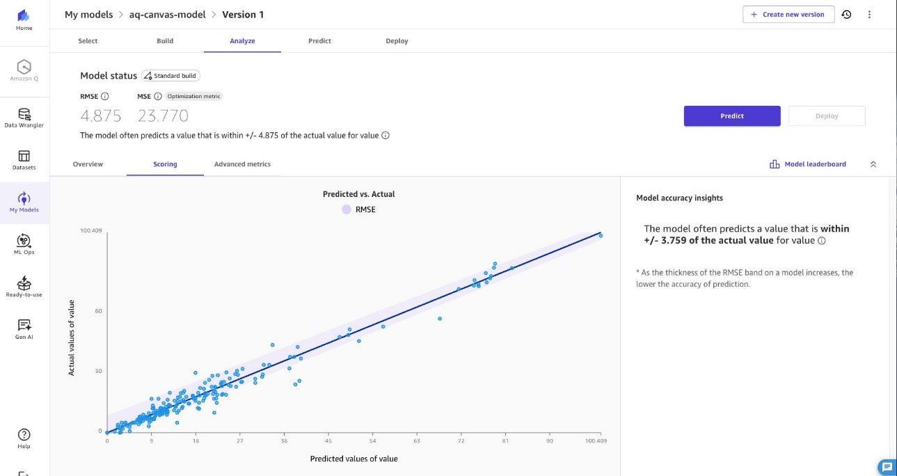 A graph showing predicted and actual value correlation