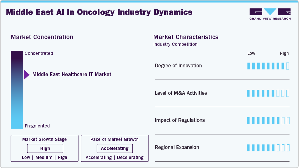 Middle East AI in Oncology Industry Dynamics