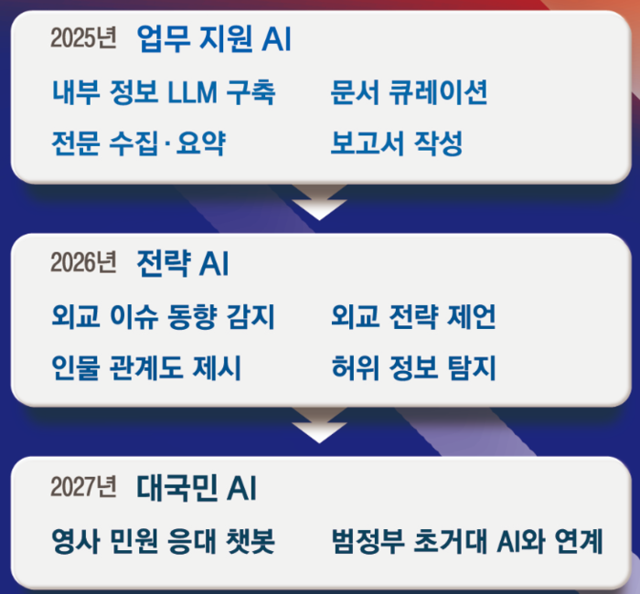 Ministry of Foreign Affairs plans to build AI 'Moffai' project [Photo = Ministry of Foreign Affairs]