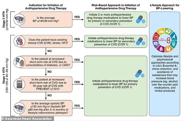 Heart specialists have established a PREVENT (Predicting Risk of cardiovascular disease EVENTs) risk calculator to estimate cardiovascular disease risk in people aged 30 to 79 years