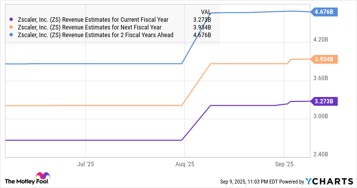 ZS Revenue Estimates for Current Fiscal Year Chart