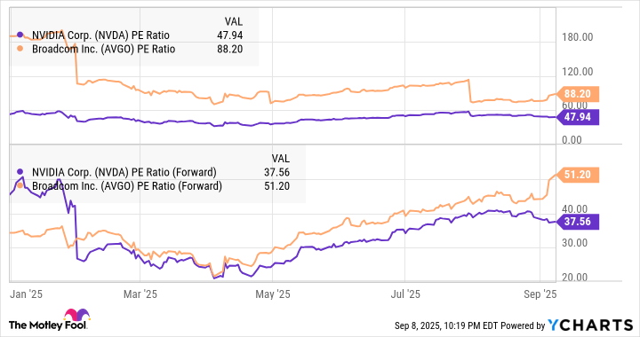 NVDA PE Ratio Chart