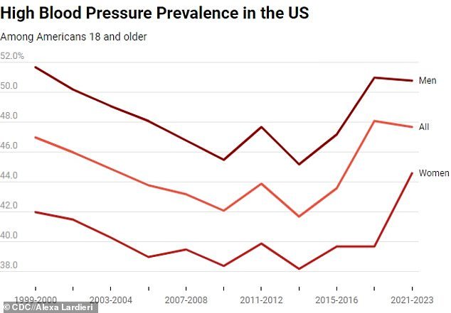 The above graph shows the change in hypertension prevalence among all American adults, as well as among men and women from 1999 to 2023