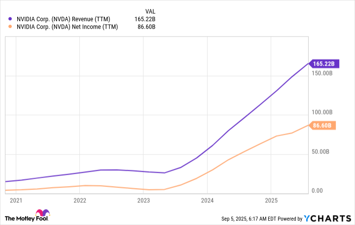 NVDA Revenue (TTM) Chart