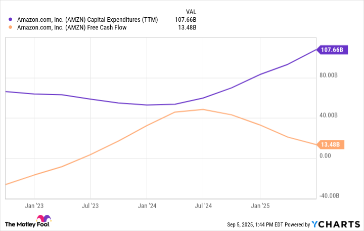 AMZN Capital Expenditures (TTM) Chart