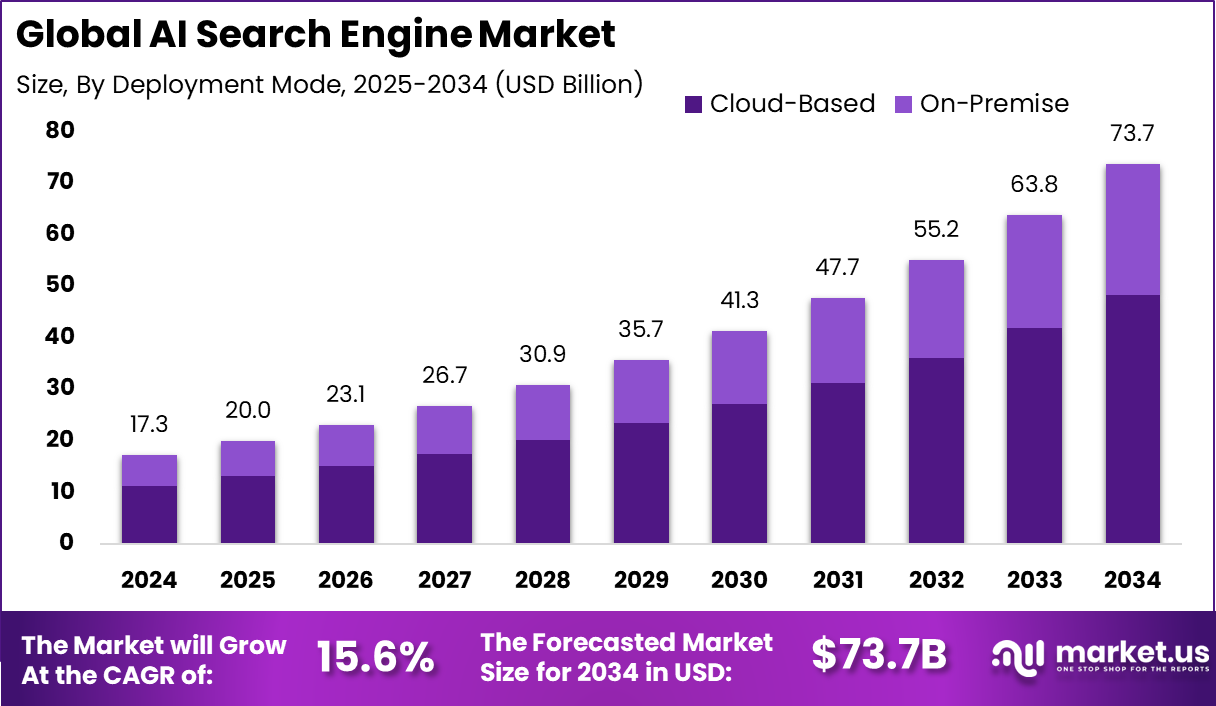 AI Search Engine Market
