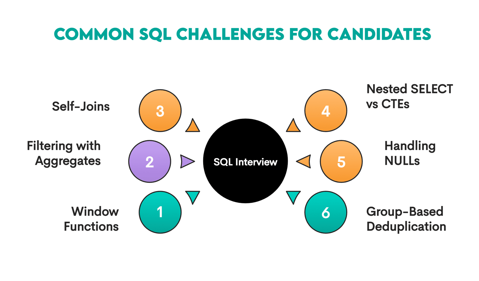 Most Candidates Fail These SQL Concepts in Data Interviews