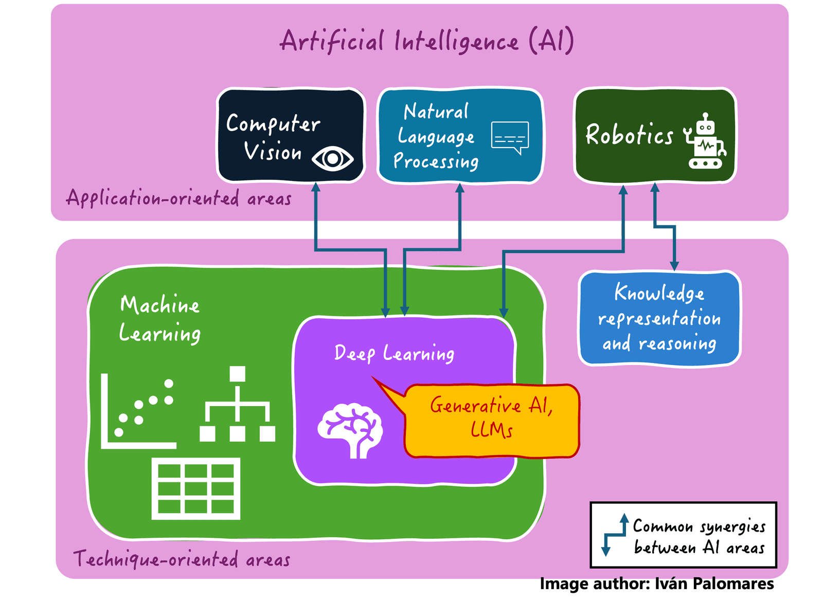 Areas of artificial intelligence and common symbiotic relationships between them