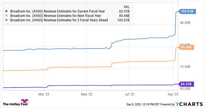 AVGO Revenue Estimates for Current Fiscal Year Chart
