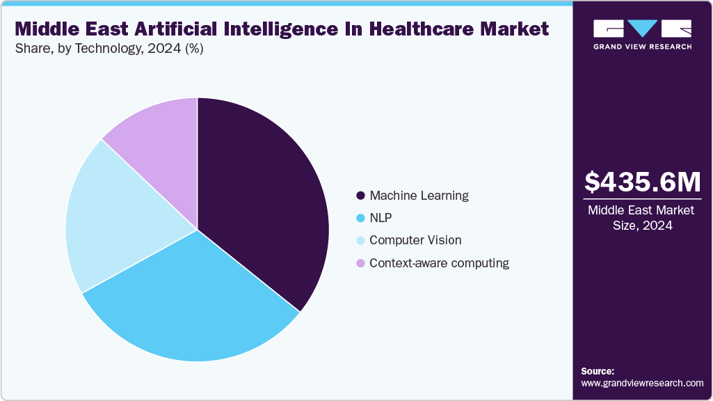 Middle East Artificial Intelligence In Healthcare Market Share